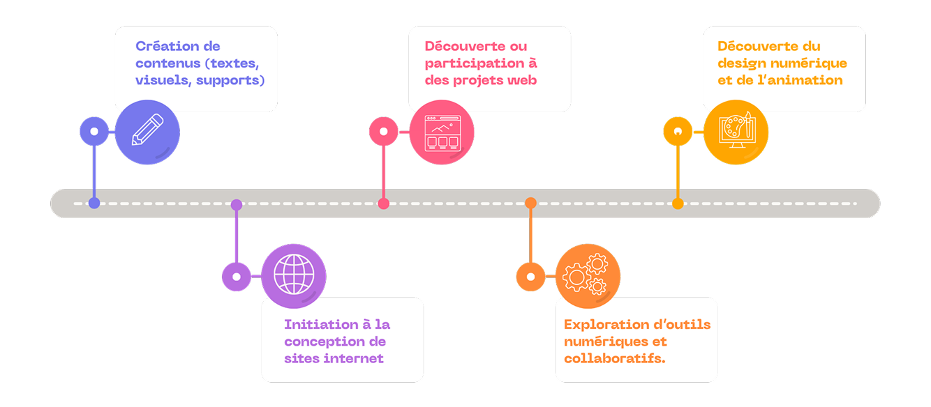 Frise des activités : création de contenus, découverte ou participation à des projets web, découverte du design numérique et de l'animation, initiation à la conception de sites internet, exploration d'outils numériques et collaboratifs